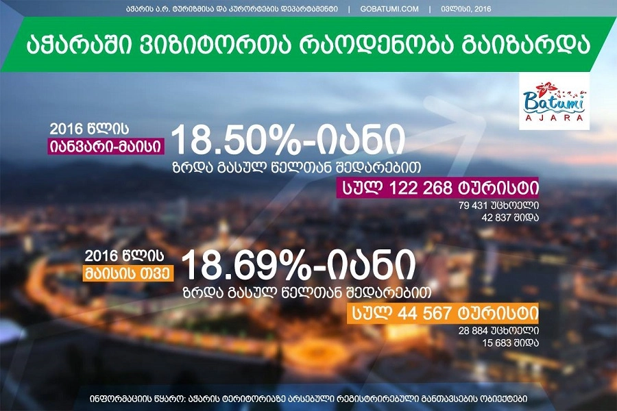 მაისში აჭარაში ტურისტების 19%-იანი ზრდა დაფიქსირდა